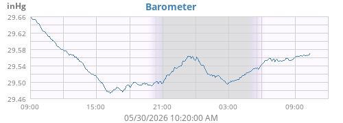 daybarometer