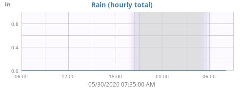 dayrain