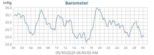 monthbarometer