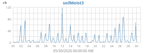 monthmoistsoil