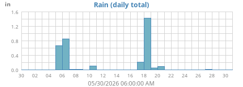 monthrain
