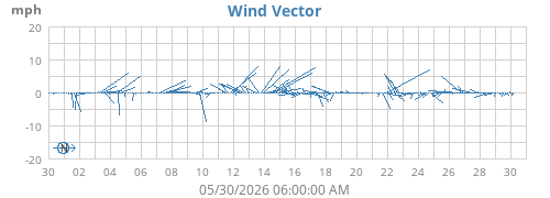 monthwindvec