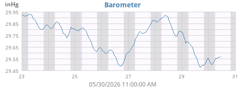 weekbarometer