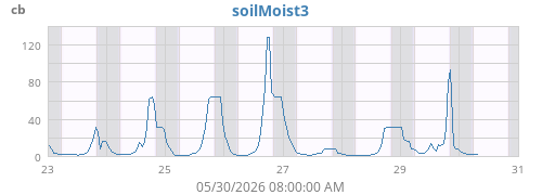 weekmoistsoil