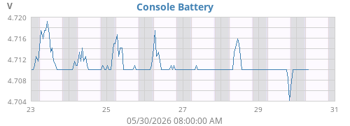 weekvolt