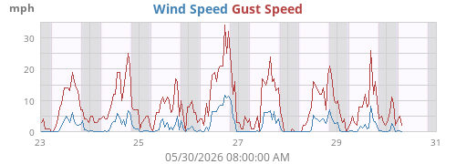 weekwind