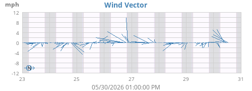 weekwindvec
