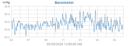 yearbarometer