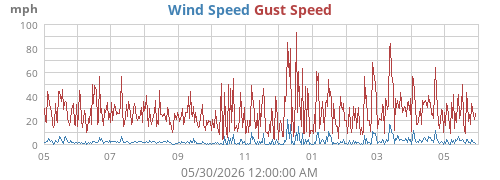 yearwind