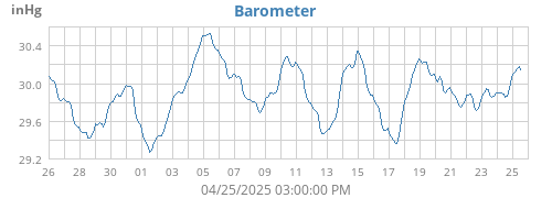 monthbarometer